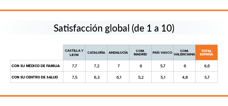 satisfacción global con el médico y con el centro de salud en pandemia